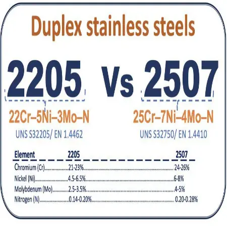 duplex-2205-vs-super-duplex-2507 duplex-2205-vs-super-duplex-2507